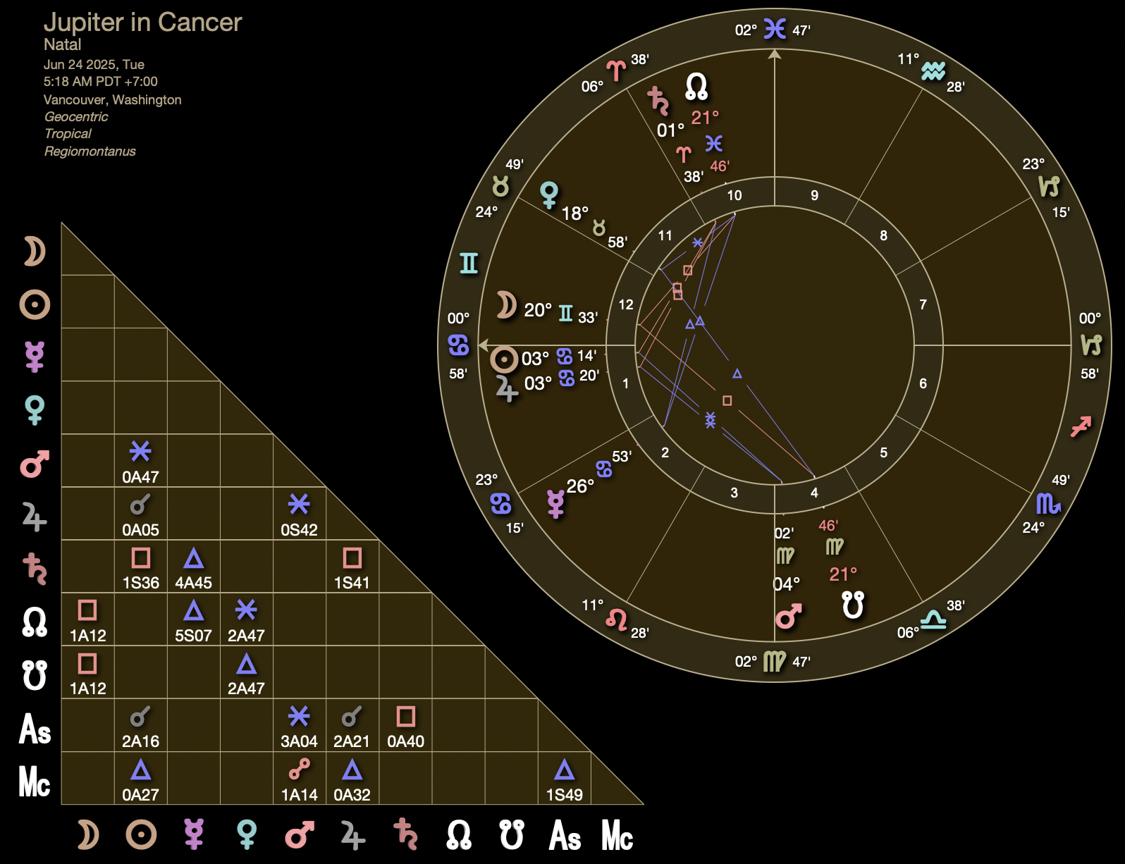 Jupiter Inception Chart