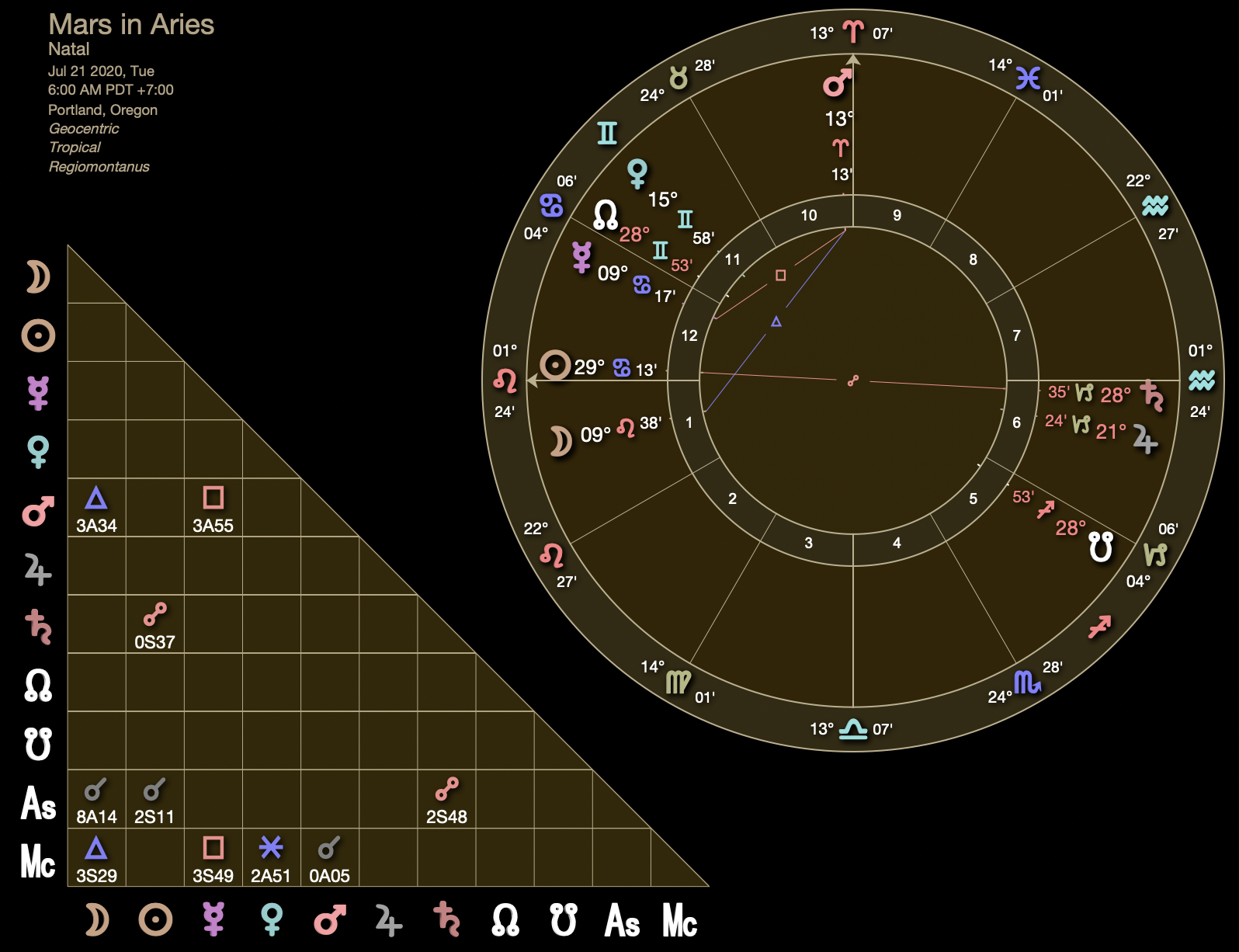Mars Inception Chart