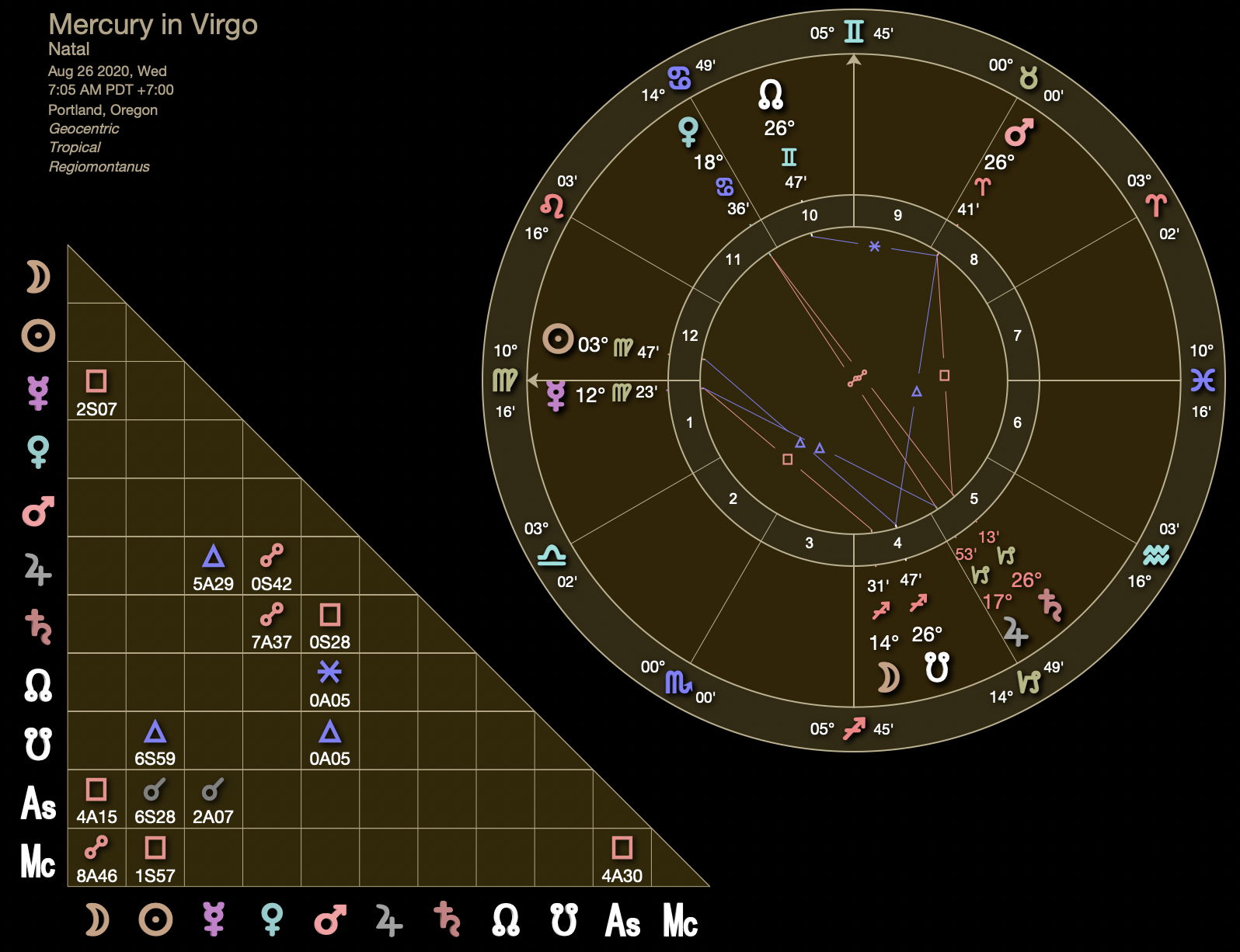 Mercury Inception Chart