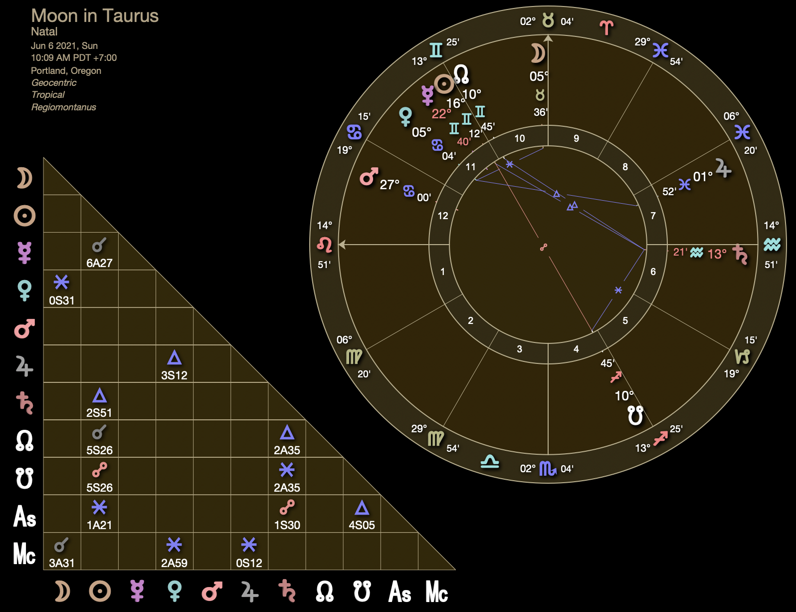Moon Inception Chart