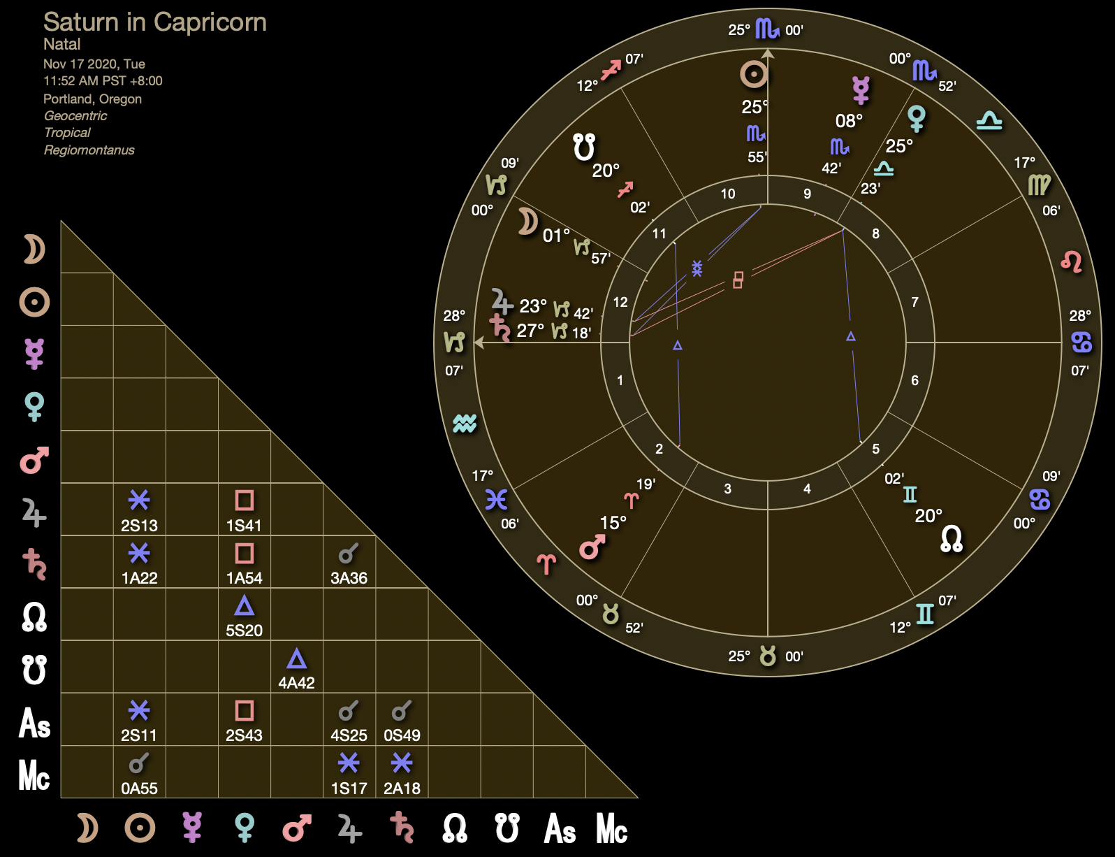 Saturn Inception Chart