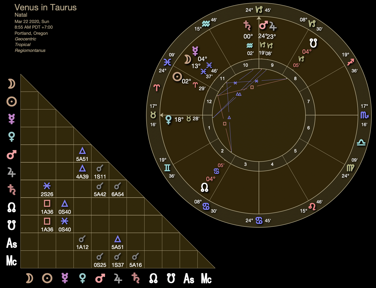 Venus Inception Chart